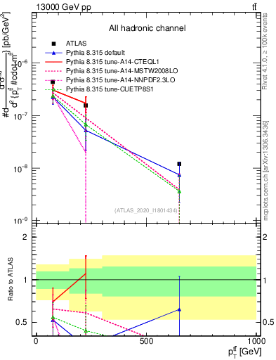 Plot of ttbar.pt in 13000 GeV pp collisions