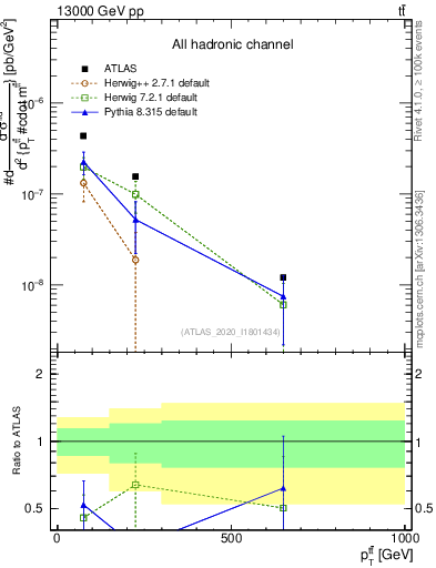 Plot of ttbar.pt in 13000 GeV pp collisions