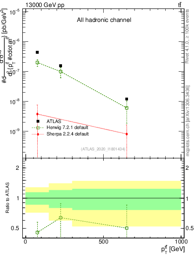 Plot of ttbar.pt in 13000 GeV pp collisions