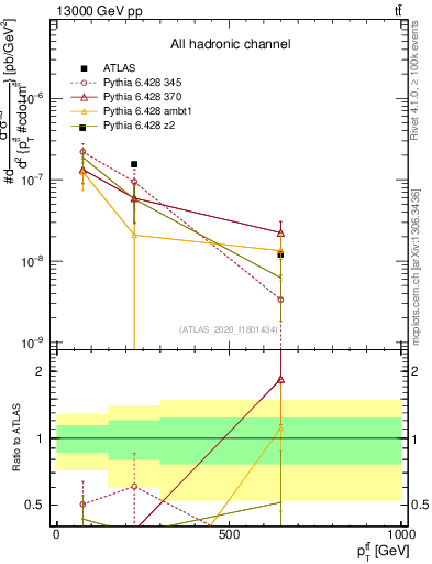 Plot of ttbar.pt in 13000 GeV pp collisions