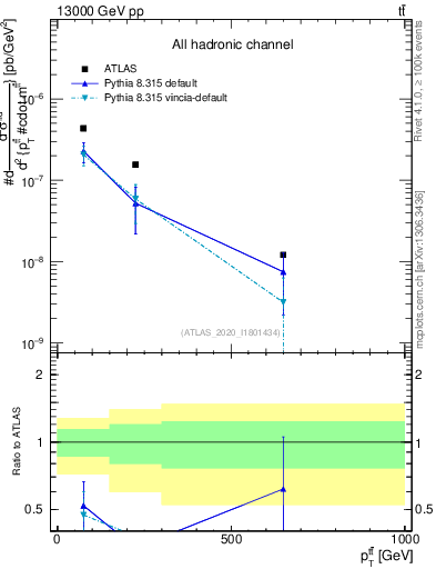 Plot of ttbar.pt in 13000 GeV pp collisions