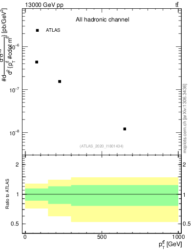 Plot of ttbar.pt in 13000 GeV pp collisions