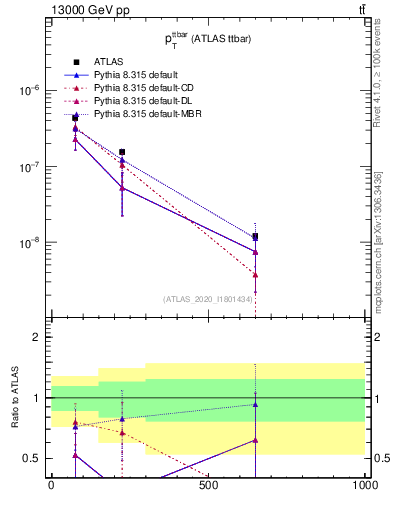 Plot of ttbar.pt in 13000 GeV pp collisions