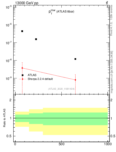 Plot of ttbar.pt in 13000 GeV pp collisions