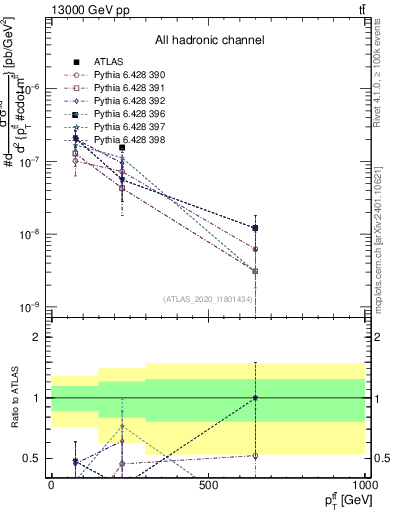 Plot of ttbar.pt in 13000 GeV pp collisions