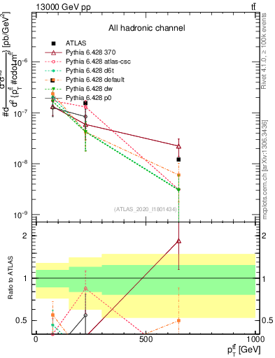 Plot of ttbar.pt in 13000 GeV pp collisions