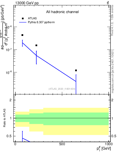 Plot of ttbar.pt in 13000 GeV pp collisions