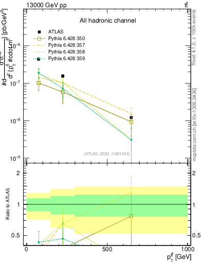 Plot of ttbar.pt in 13000 GeV pp collisions