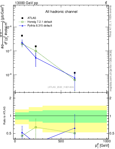 Plot of ttbar.pt in 13000 GeV pp collisions