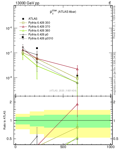 Plot of ttbar.pt in 13000 GeV pp collisions