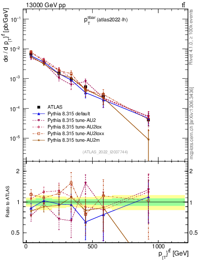 Plot of ttbar.pt in 13000 GeV pp collisions