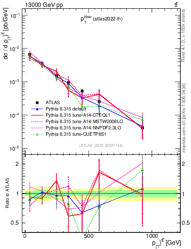 Plot of ttbar.pt in 13000 GeV pp collisions