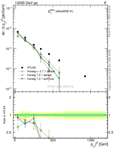 Plot of ttbar.pt in 13000 GeV pp collisions