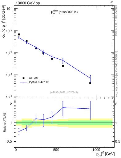 Plot of ttbar.pt in 13000 GeV pp collisions