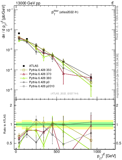 Plot of ttbar.pt in 13000 GeV pp collisions