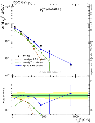 Plot of ttbar.pt in 13000 GeV pp collisions