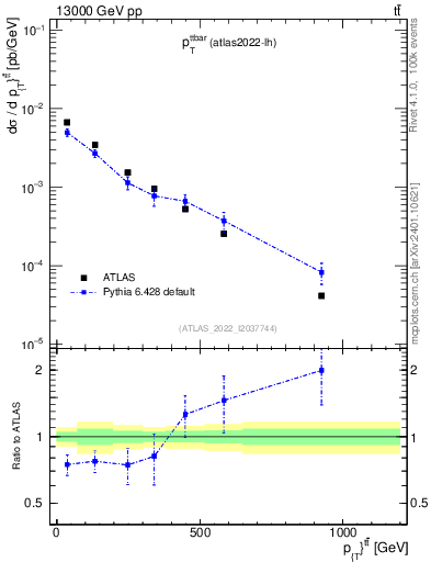 Plot of ttbar.pt in 13000 GeV pp collisions