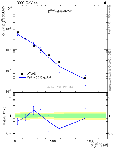 Plot of ttbar.pt in 13000 GeV pp collisions