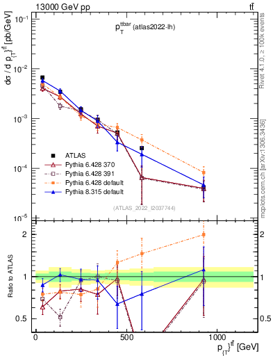 Plot of ttbar.pt in 13000 GeV pp collisions