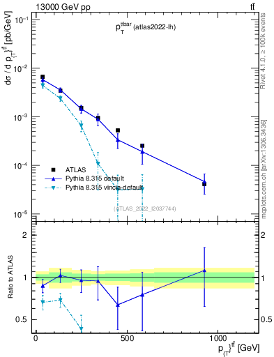 Plot of ttbar.pt in 13000 GeV pp collisions