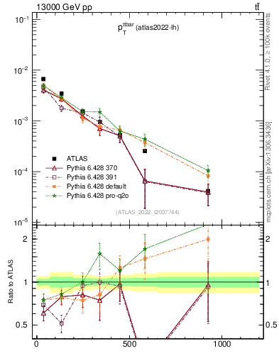 Plot of ttbar.pt in 13000 GeV pp collisions