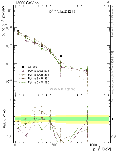 Plot of ttbar.pt in 13000 GeV pp collisions