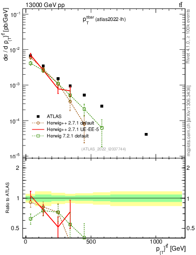 Plot of ttbar.pt in 13000 GeV pp collisions