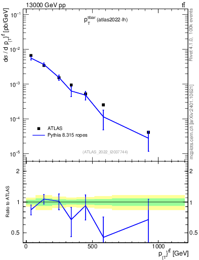 Plot of ttbar.pt in 13000 GeV pp collisions