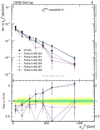 Plot of ttbar.pt in 13000 GeV pp collisions