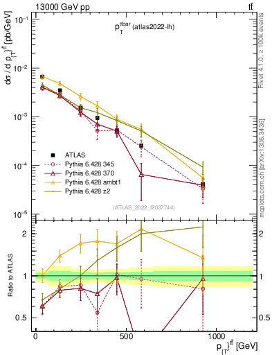 Plot of ttbar.pt in 13000 GeV pp collisions