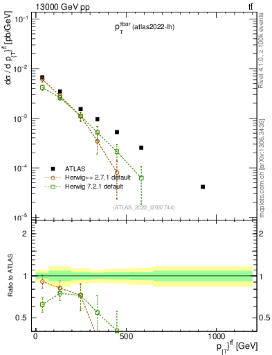 Plot of ttbar.pt in 13000 GeV pp collisions