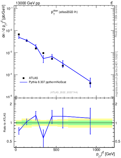 Plot of ttbar.pt in 13000 GeV pp collisions