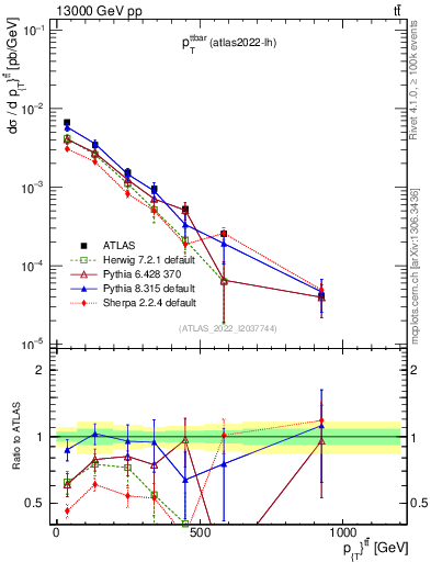 Plot of ttbar.pt in 13000 GeV pp collisions