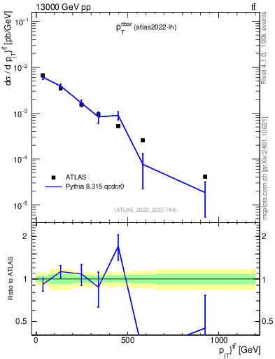 Plot of ttbar.pt in 13000 GeV pp collisions