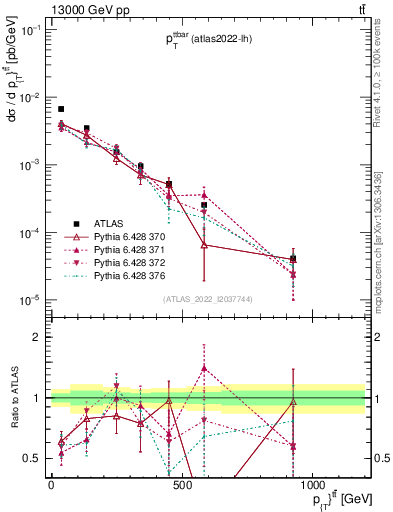 Plot of ttbar.pt in 13000 GeV pp collisions