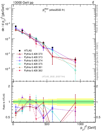 Plot of ttbar.pt in 13000 GeV pp collisions