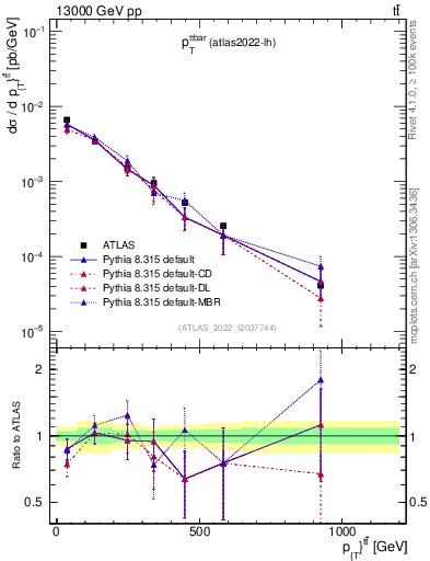 Plot of ttbar.pt in 13000 GeV pp collisions