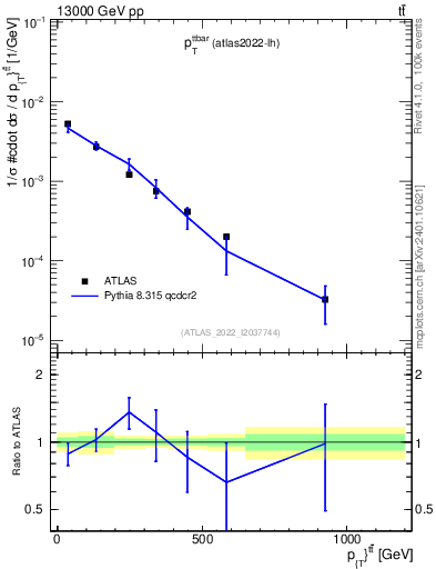 Plot of ttbar.pt in 13000 GeV pp collisions