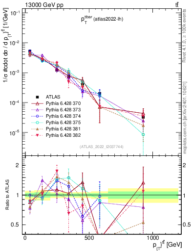 Plot of ttbar.pt in 13000 GeV pp collisions