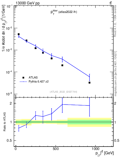 Plot of ttbar.pt in 13000 GeV pp collisions