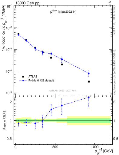 Plot of ttbar.pt in 13000 GeV pp collisions