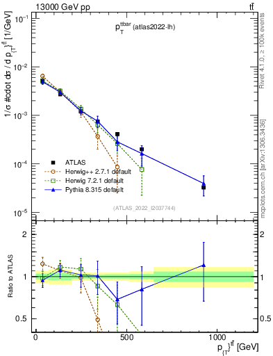 Plot of ttbar.pt in 13000 GeV pp collisions