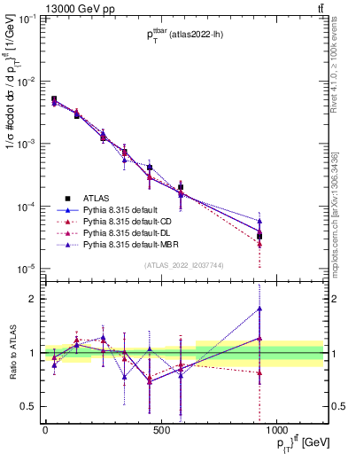 Plot of ttbar.pt in 13000 GeV pp collisions