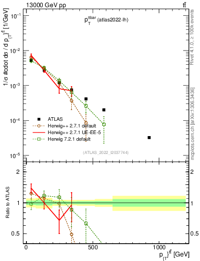 Plot of ttbar.pt in 13000 GeV pp collisions