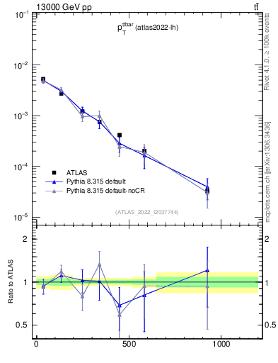 Plot of ttbar.pt in 13000 GeV pp collisions