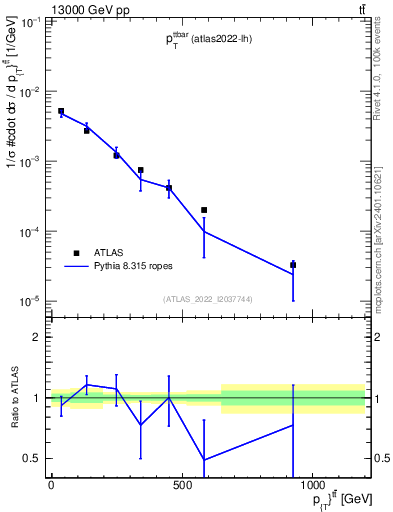 Plot of ttbar.pt in 13000 GeV pp collisions
