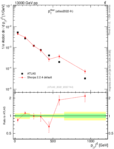 Plot of ttbar.pt in 13000 GeV pp collisions