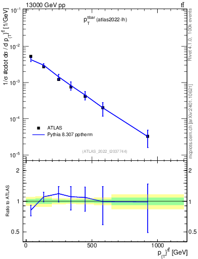 Plot of ttbar.pt in 13000 GeV pp collisions