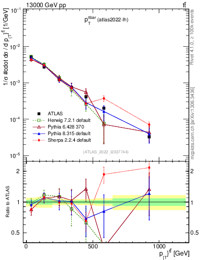 Plot of ttbar.pt in 13000 GeV pp collisions