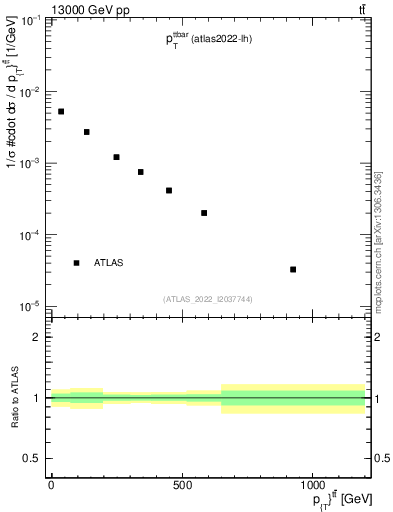 Plot of ttbar.pt in 13000 GeV pp collisions